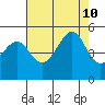 San Francisco tide chart for Saturday, August 10, 2024