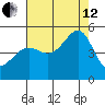 San Francisco tide chart for Monday, August 12, 2024