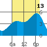 San Francisco tide chart for Tuesday, August 13, 2024
