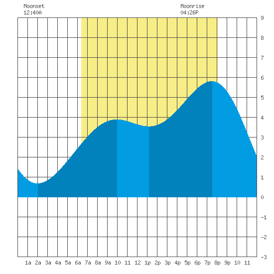 San Francisco tide chart for Wednesday, August 14, 2024