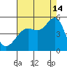 San Francisco tide chart for Wednesday, August 14, 2024