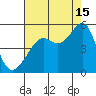 San Francisco tide chart for Thursday, August 15, 2024