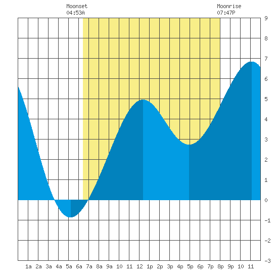 San Francisco tide chart for Sunday, August 18, 2024