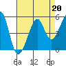 San Francisco tide chart for Tuesday, August 20, 2024