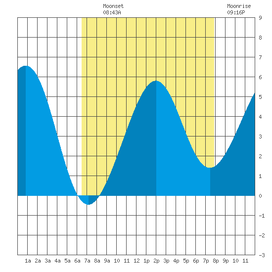San Francisco tide chart for Wednesday, August 21, 2024