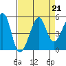 San Francisco tide chart for Wednesday, August 21, 2024