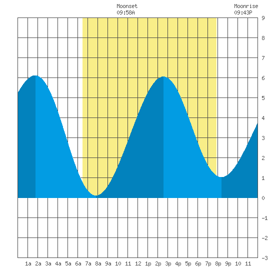San Francisco tide chart for Thursday, August 22, 2024