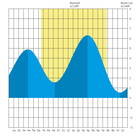 San Francisco tide chart for Saturday, August 24, 2024