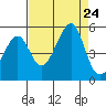 San Francisco tide chart for Saturday, August 24, 2024