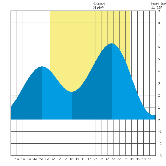 San Francisco tide chart for Sunday, August 25, 2024