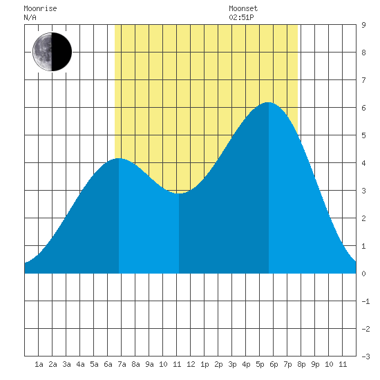 San Francisco tide chart for Monday, August 26, 2024