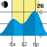 San Francisco tide chart for Monday, August 26, 2024