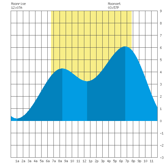 San Francisco tide chart for Tuesday, August 27, 2024