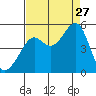 San Francisco tide chart for Tuesday, August 27, 2024