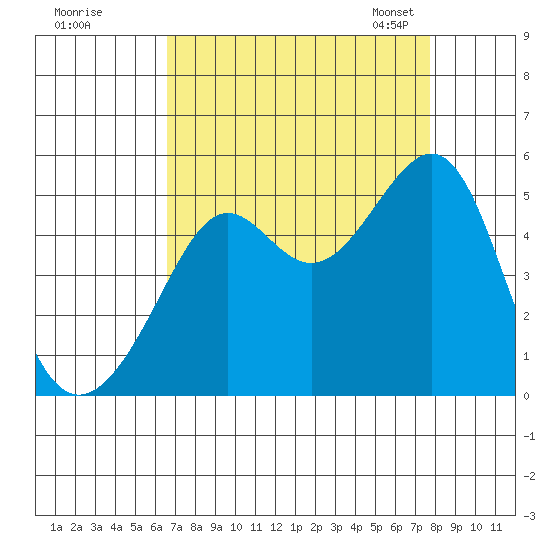 San Francisco tide chart for Wednesday, August 28, 2024