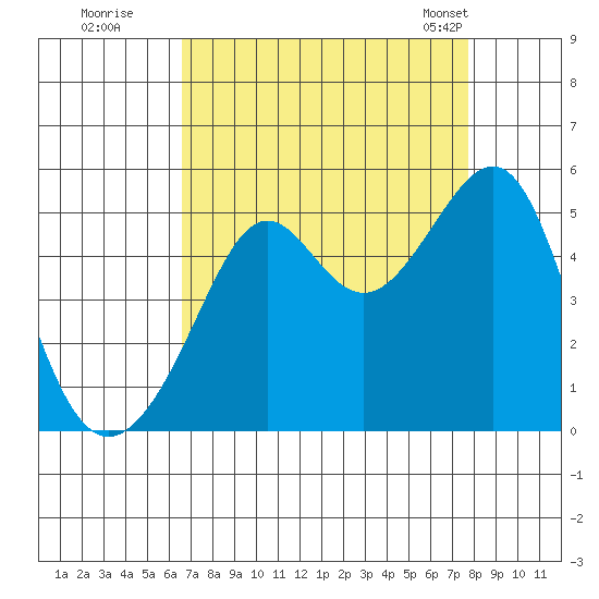 San Francisco tide chart for Thursday, August 29, 2024