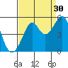 San Francisco tide chart for Friday, August 30, 2024