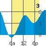 San Francisco tide chart for Saturday, August 3, 2024