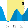 San Francisco tide chart for Monday, August 5, 2024