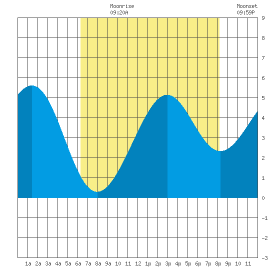 San Francisco tide chart for Wednesday, August 7, 2024
