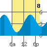San Francisco tide chart for Thursday, August 8, 2024