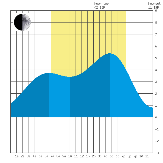 San Francisco tide chart for Tuesday, September 10, 2024