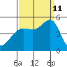 San Francisco tide chart for Wednesday, September 11, 2024