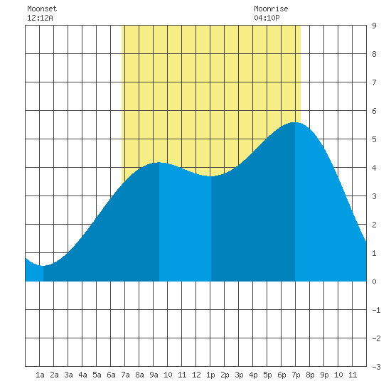 San Francisco tide chart for Thursday, September 12, 2024