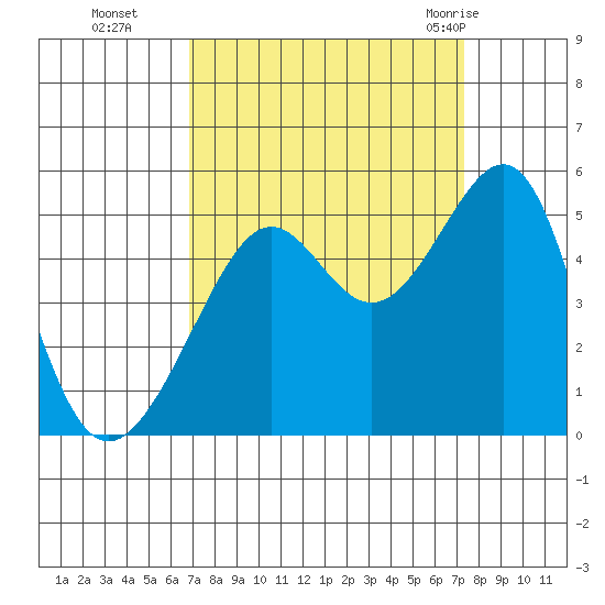San Francisco tide chart for Saturday, September 14, 2024