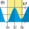 San Francisco tide chart for Tuesday, September 17, 2024