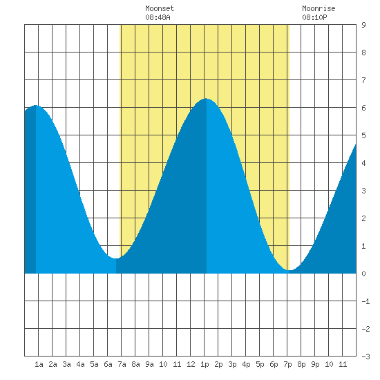 San Francisco tide chart for Thursday, September 19, 2024
