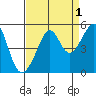 San Francisco tide chart for Sunday, September 1, 2024