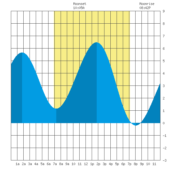 San Francisco tide chart for Friday, September 20, 2024