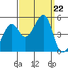 San Francisco tide chart for Sunday, September 22, 2024