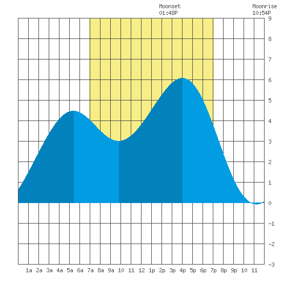 San Francisco tide chart for Monday, September 23, 2024