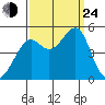 San Francisco tide chart for Tuesday, September 24, 2024