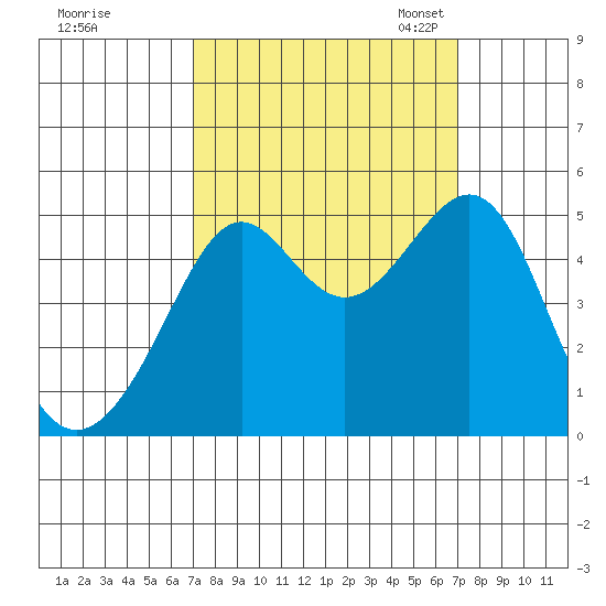 San Francisco tide chart for Thursday, September 26, 2024