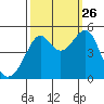 San Francisco tide chart for Thursday, September 26, 2024