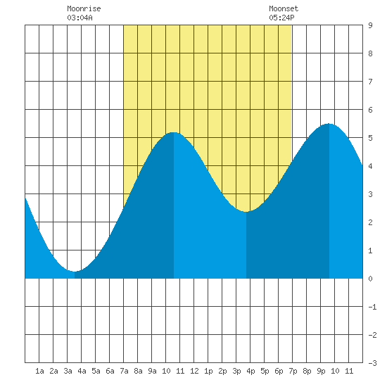 San Francisco tide chart for Saturday, September 28, 2024
