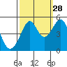 San Francisco tide chart for Saturday, September 28, 2024