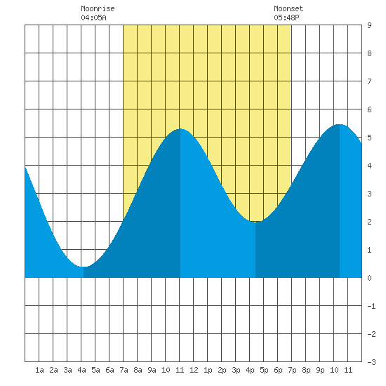 San Francisco tide chart for Sunday, September 29, 2024