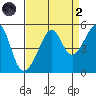 San Francisco tide chart for Monday, September 2, 2024