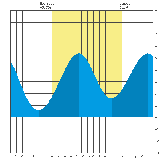 San Francisco tide chart for Monday, September 30, 2024