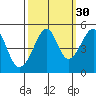 San Francisco tide chart for Monday, September 30, 2024