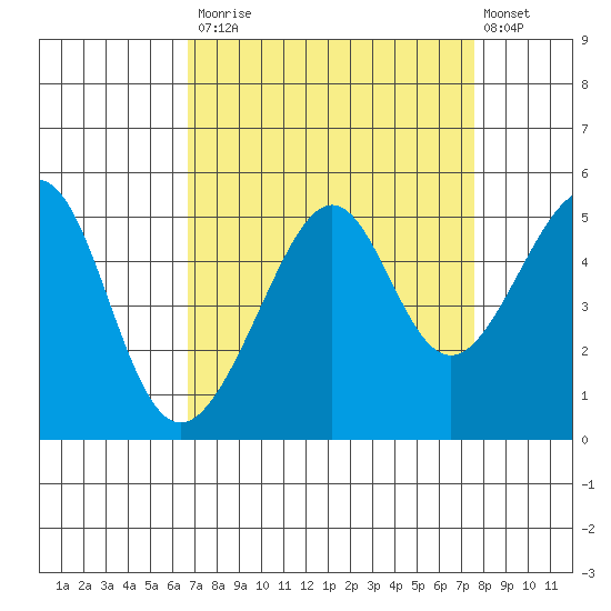 San Francisco tide chart for Tuesday, September 3, 2024