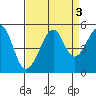 San Francisco tide chart for Tuesday, September 3, 2024