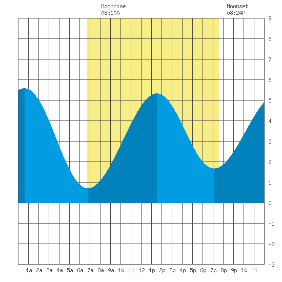 San Francisco tide chart for Wednesday, September 4, 2024