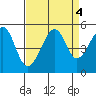San Francisco tide chart for Wednesday, September 4, 2024