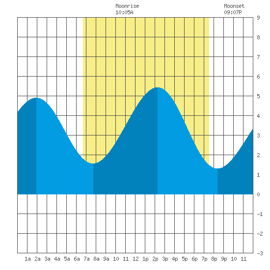 San Francisco tide chart for Friday, September 6, 2024