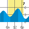 San Francisco tide chart for Saturday, September 7, 2024
